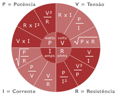 Círculo da Lei de Ohm